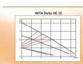 Energooszczędna pompa WITA DELTA MIDI 40 - 25 180 (maksymalna wysokość pionu:4m)