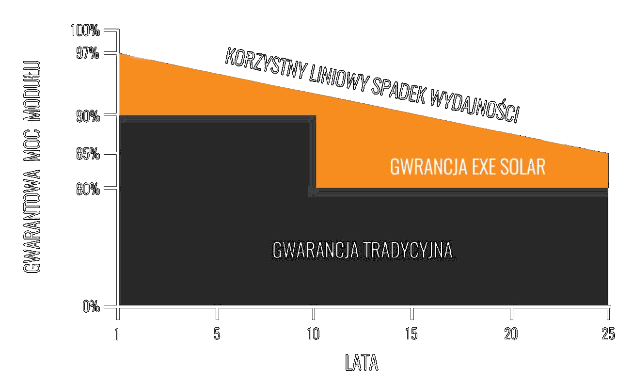Gwarancja EXE SOLAR