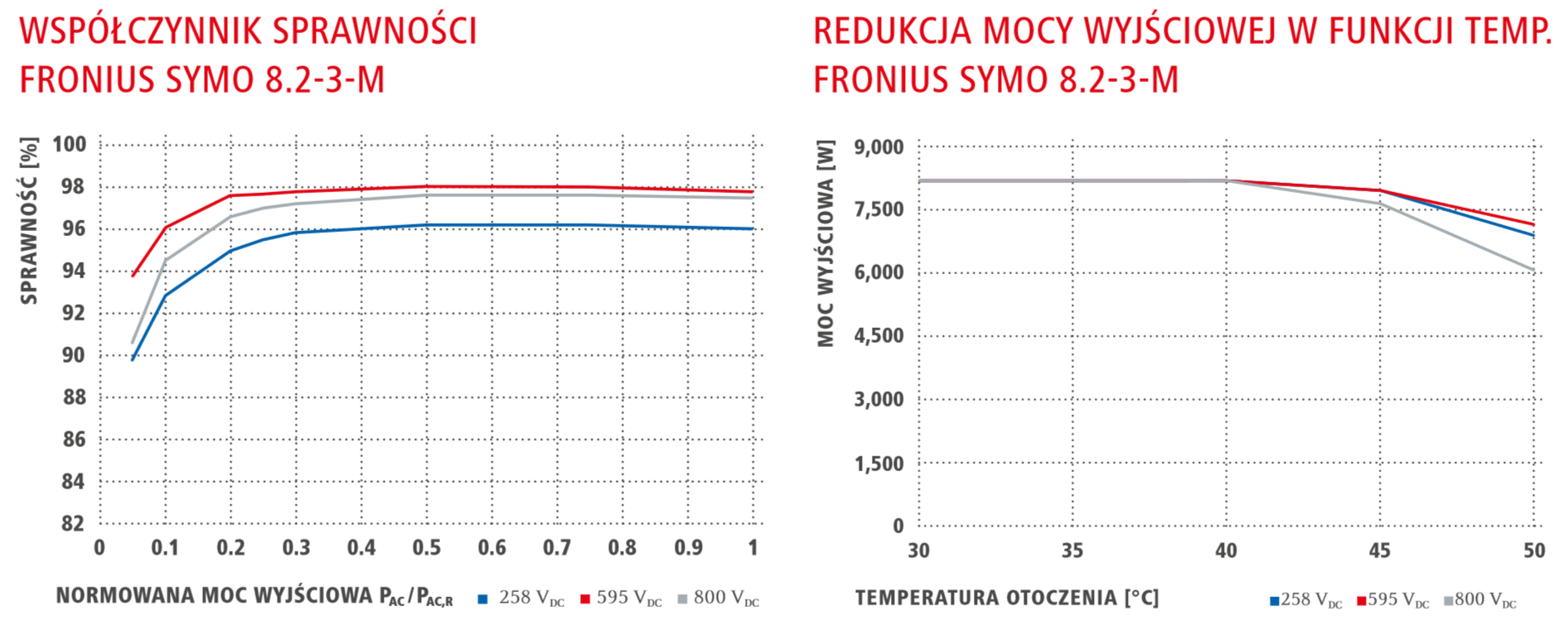 Wsp&oacute;łczynnik sprawności Fronius
