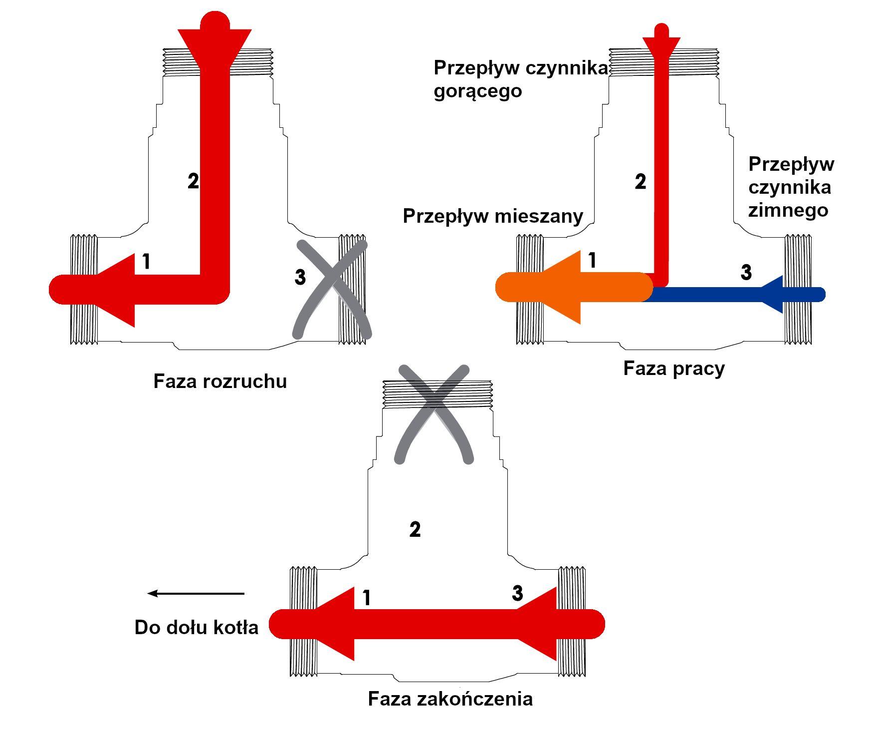 Termostatický ventil 11-200 - fungování