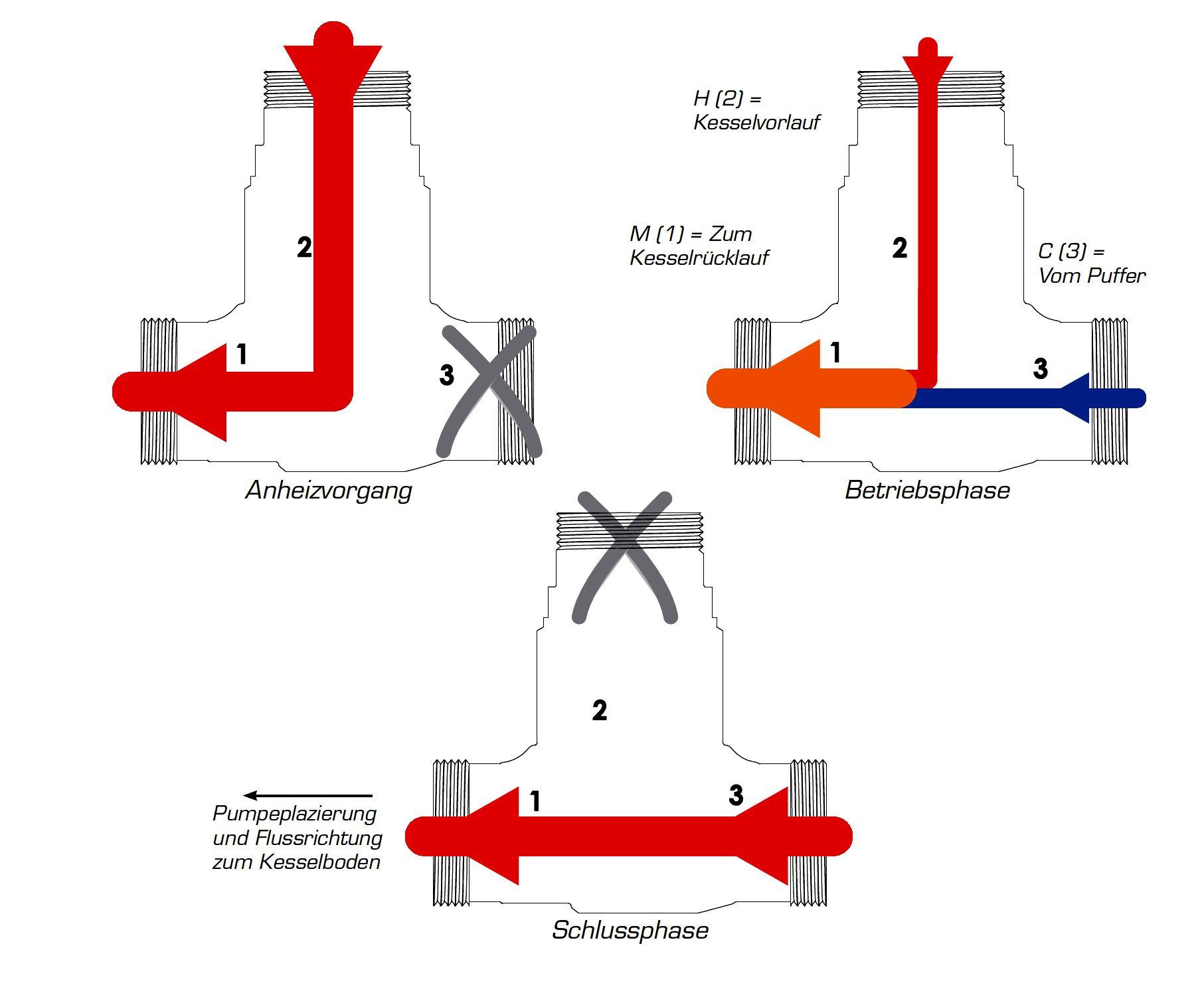 Thermostatventil 11-200 - Handlung