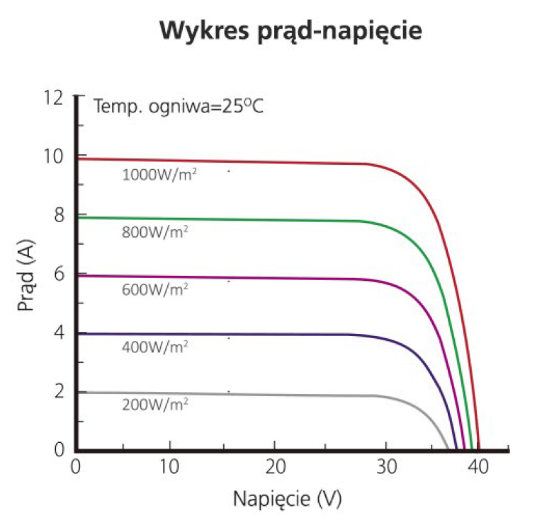 Wykres Longi