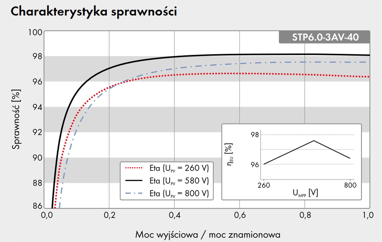 Wsp&oacute;łczynnik sprawności SMA