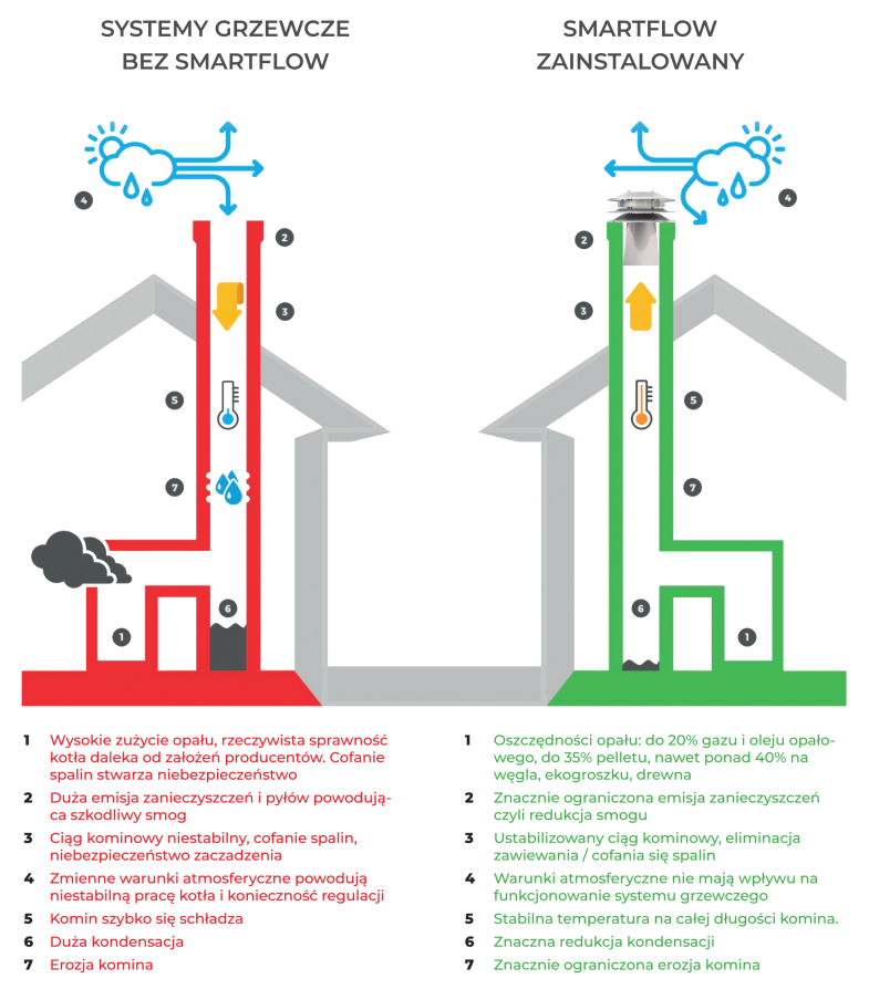 Regulacja ciągiem kominowym
