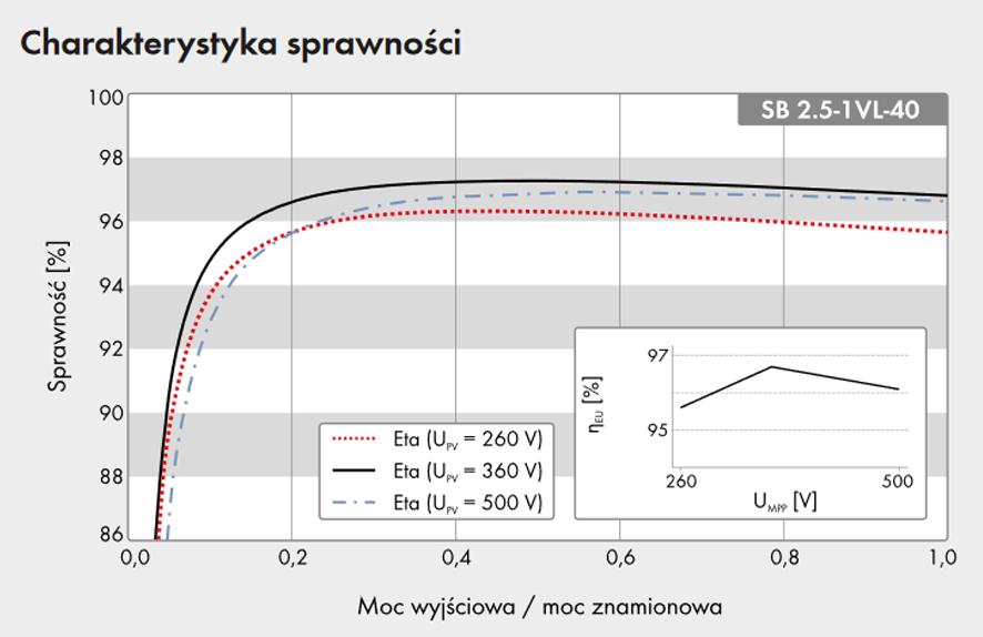 Wsp&oacute;łczynnik sprawności SMA
